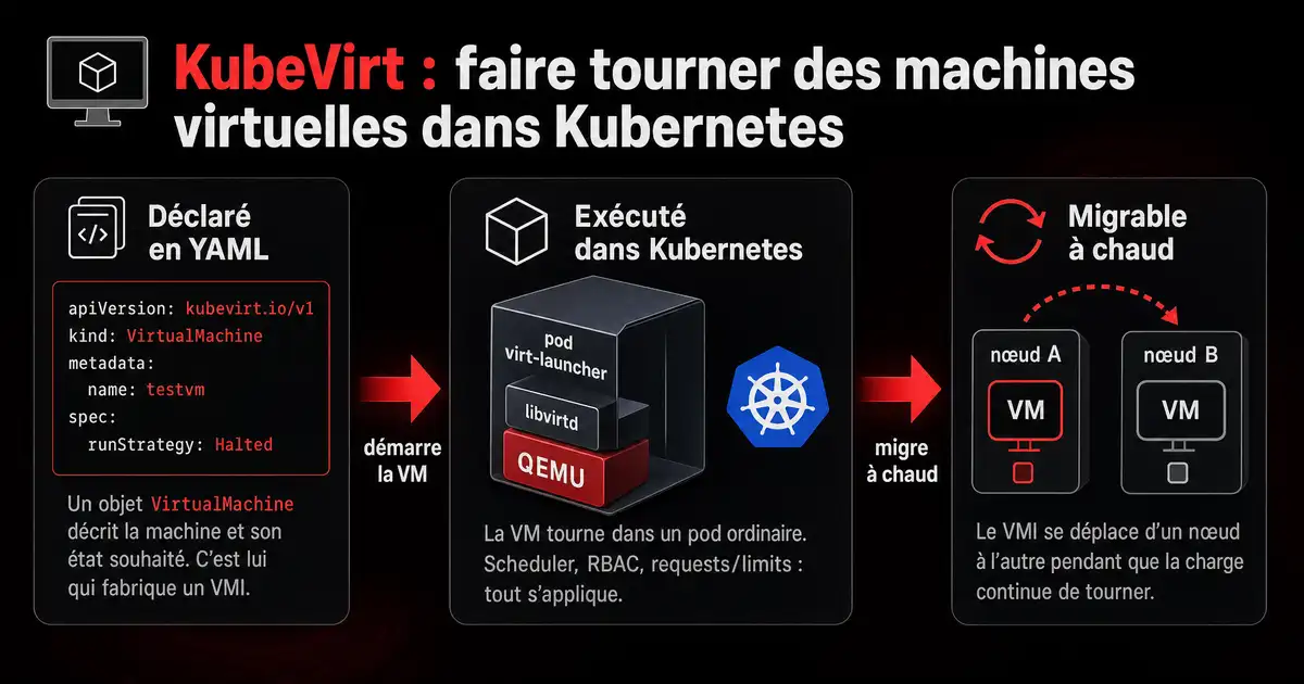 Schéma KubeVirt : un objet VirtualMachine déclaré en YAML, exécuté dans un pod virt-launcher avec libvirtd et QEMU, puis migré à chaud d'un noeud à l'autre