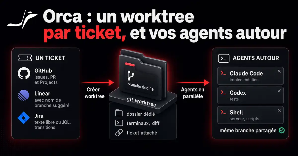 Schéma Orca : un ticket GitHub, Linear ou Jira ouvre un worktree dédié, dans lequel tournent plusieurs agents comme Claude Code et Codex