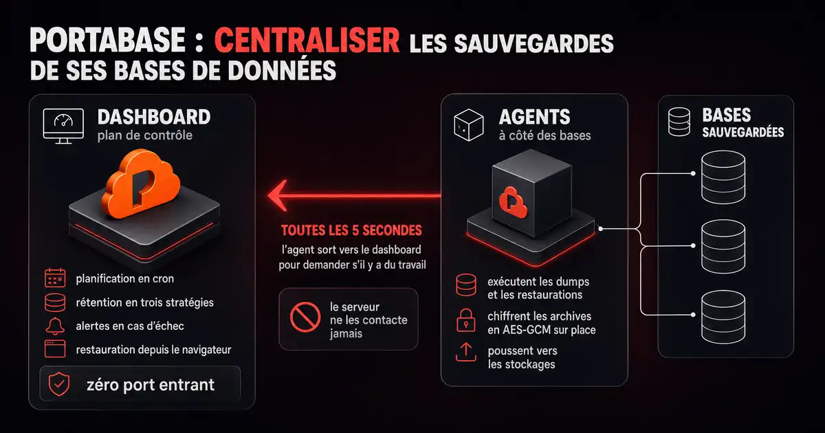Schéma Portabase : un dashboard, plan de contrôle portant le logo de la marque, reçoit toutes les 5 secondes l'appel sortant des agents posés à côté des bases, lesquels exécutent les dumps, chiffrent les archives en AES-GCM et les poussent vers les stockages, sans aucun port entrant à ouvrir
