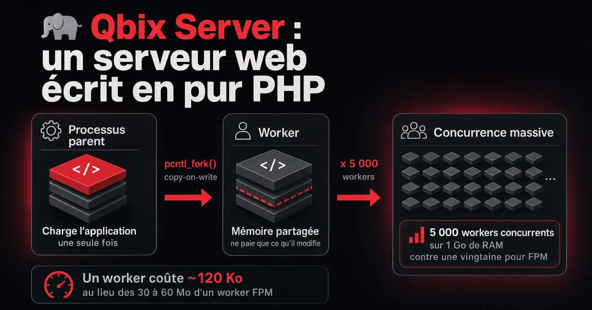 Schéma Qbix Server : le process parent charge l'application, pcntl_fork() en copy-on-write, 5 000 workers à environ 120 Ko