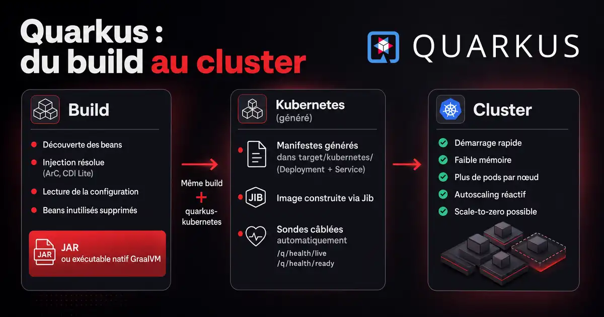 Logo Quarkus et schéma : Quarkus résout l'injection au build, génère les manifestes Kubernetes et les sondes, puis démarre vite et léger dans le cluster