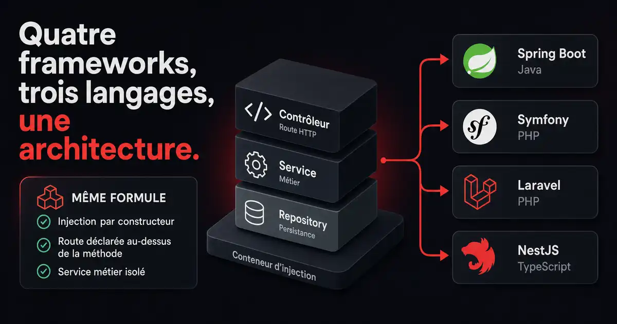 Schéma : le même empilement contrôleur, service, repository sur un conteneur d'injection, décliné par Spring Boot en Java, Symfony et Laravel en PHP, NestJS en TypeScript