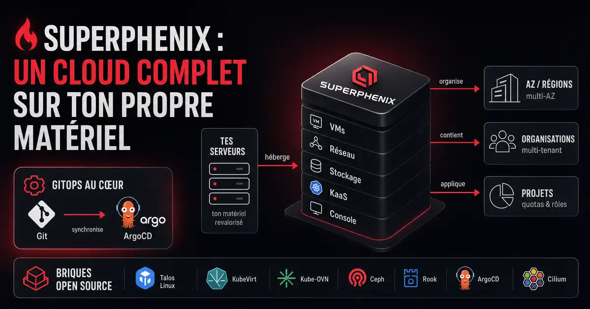 Schéma Superphenix : tes serveurs hébergent une stack VMs, réseau, stockage, KaaS et console, organisée en AZ, organisations et projets, synchronisée par ArgoCD et bâtie sur Talos, KubeVirt, Kube-OVN, Ceph, Rook et Cilium