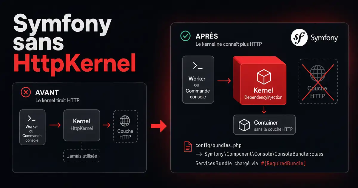 Schéma avant-après : un worker Symfony tirait le kernel HttpKernel et la couche HTTP, il démarre maintenant un kernel DependencyInjection sans HTTP