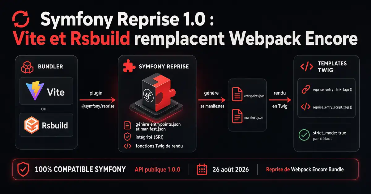 Schéma Symfony Reprise : Vite ou Rsbuild en entrée, le plugin @symfony/reprise génÚre entrypoints.json et manifest.json, rendus ensuite par des fonctions Twig