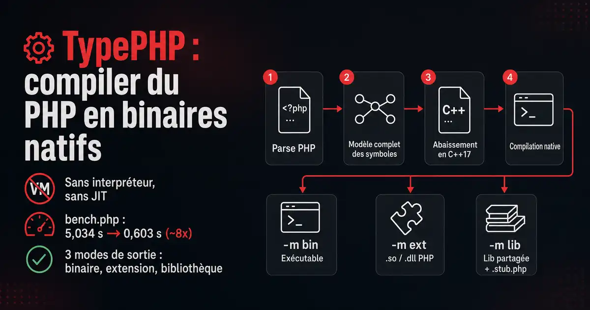 Schéma du pipeline TypePHP : parse PHP, modèle des symboles, abaissement en C++17, compilation native, puis trois sorties possibles (binaire, extension, bibliothèque)